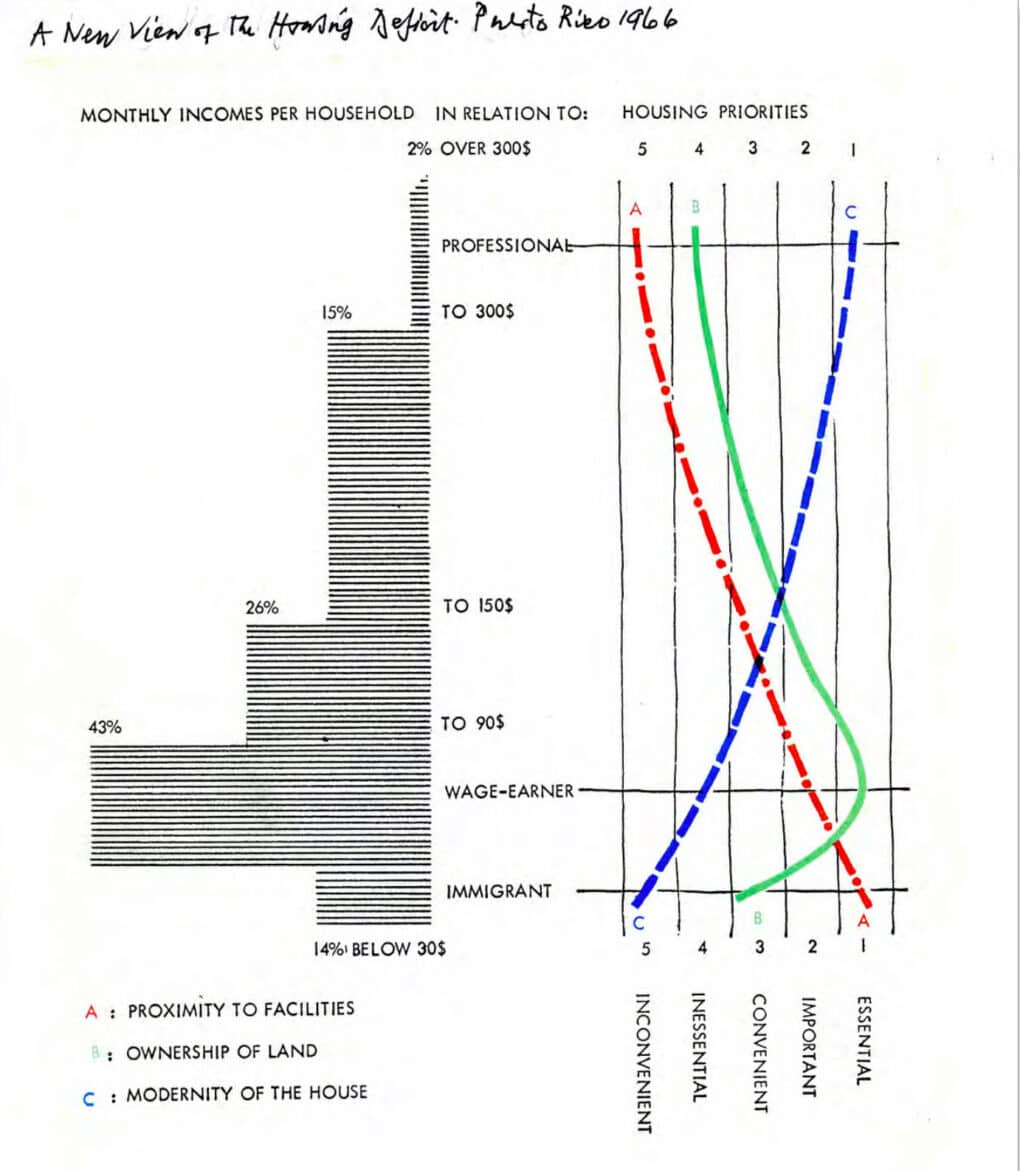 Chart showing "monthly incomes per household in relation to housing priorities."
