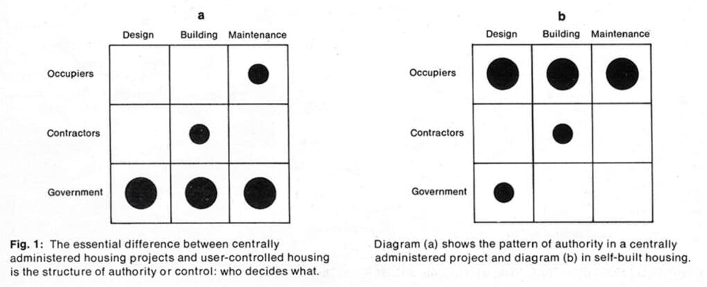 Two nine-square grids, each labeled "Design-Building-Maintenance" and "Occupiers-Contractors-Government," with the squares of each grid marked by different sized black dots.
