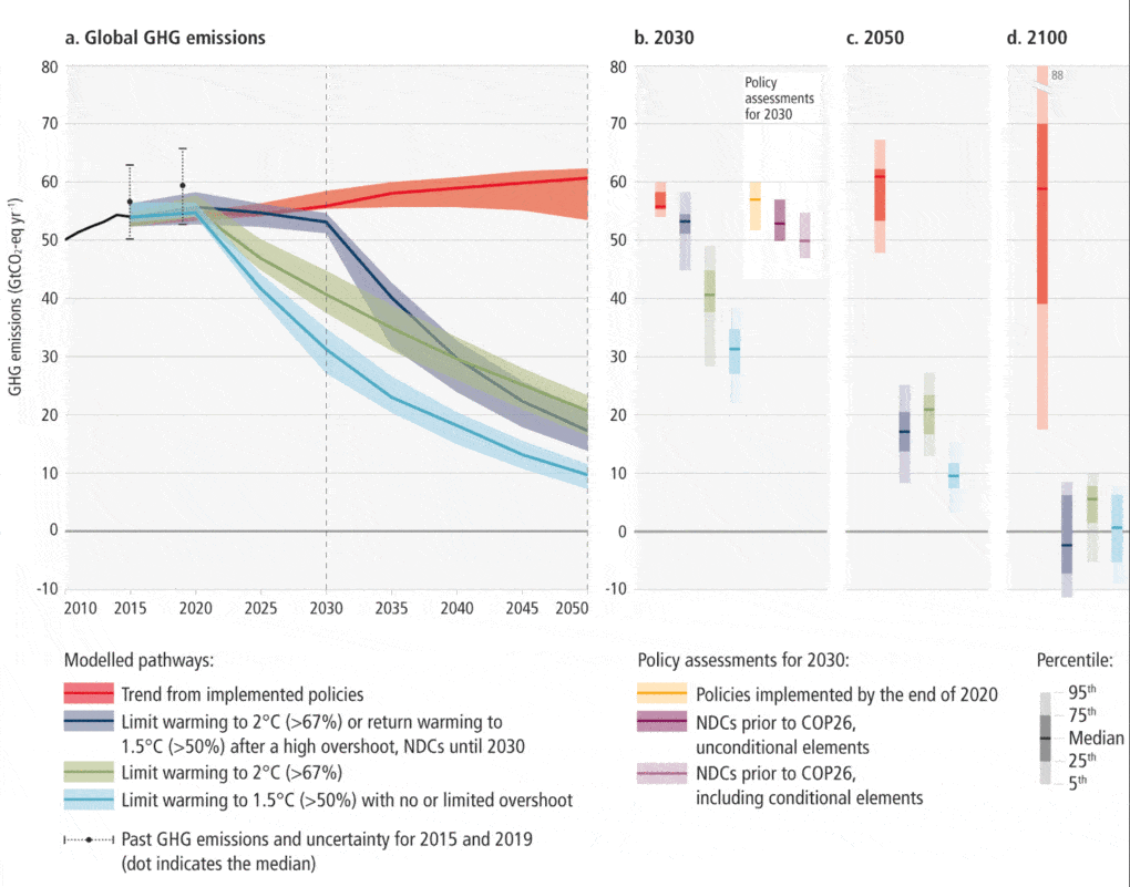 The overshoot chart, showing how present actions and decision will affect health and happiness in the near and long term, and showing also the intense contingencies we are all, willingly or not, negotiating all the time. Produced by the IPCC in mid-2023 and published in its Sixth Assessment Report, which warns: “Projected global GHG emissions from Nationally Determined Contributions, or NDCs, announced prior to COP26 would make it likely that warming will exceed 1.5° Celsius and also make it harder after 2030 to limit warming to below 2° Celsius.”