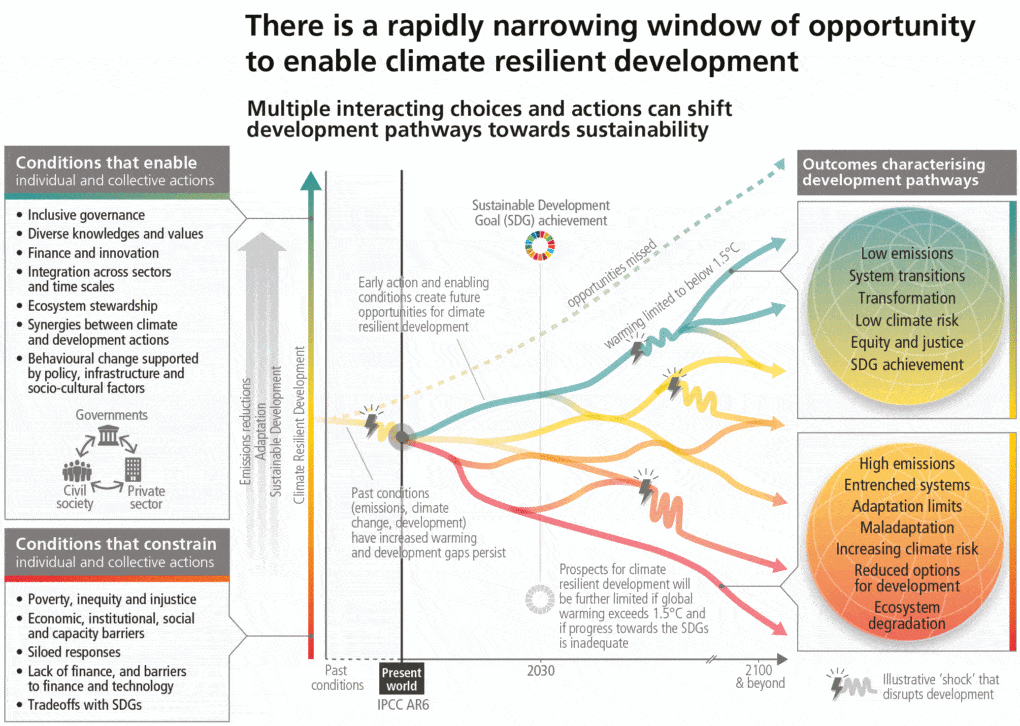 From the Sixth Assessment Research Report, published by the IPCC in 2023; this diagram appears on page 31 of the report.