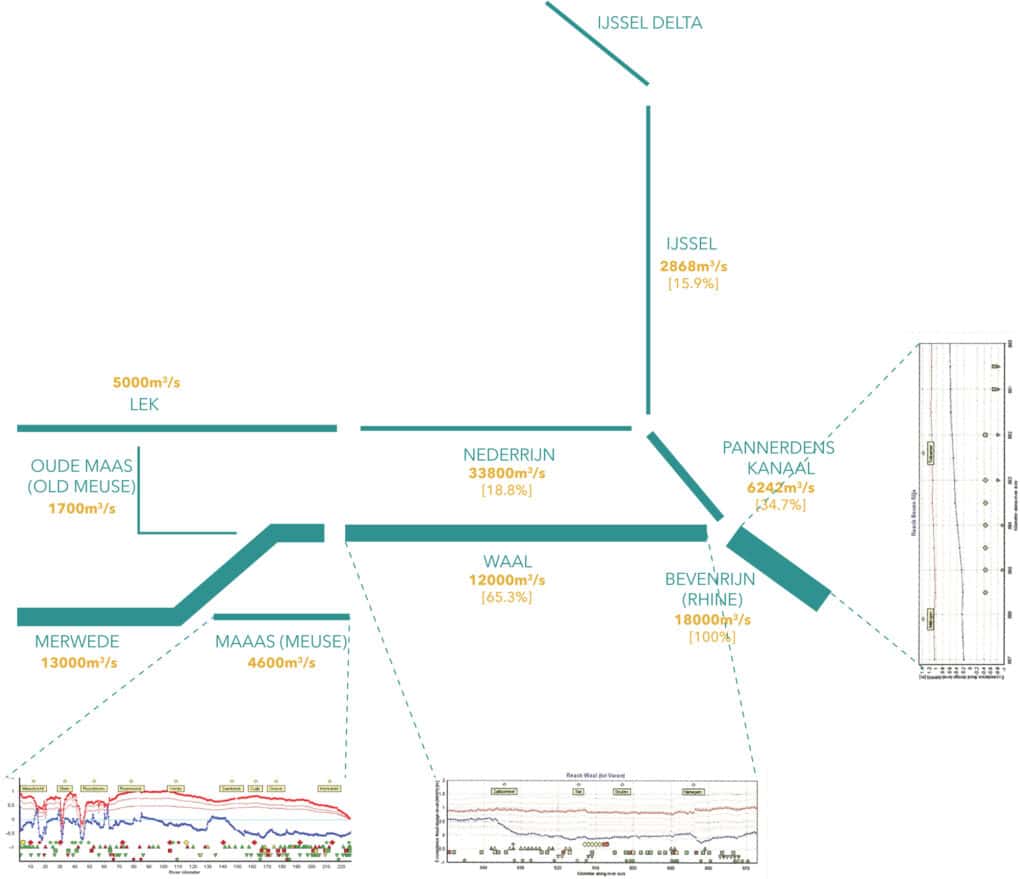 A diagram of river segments, with numbers to show the discharge rate for each segment.