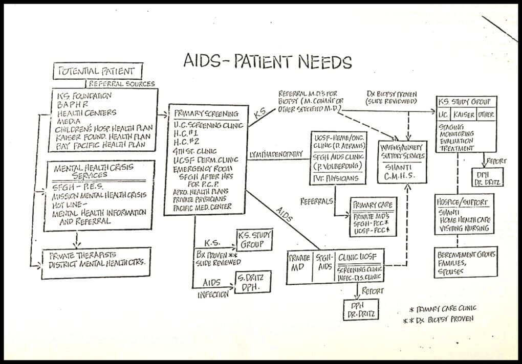 Complicated flow chart depicting various needs of people living with HIV/AIDS, including mental health services, medical screenings, hospice, etc. 