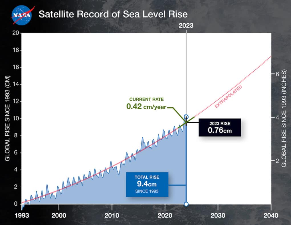 Graph showing steady rise in sea level from 1993 to projected levels in 2040. 
