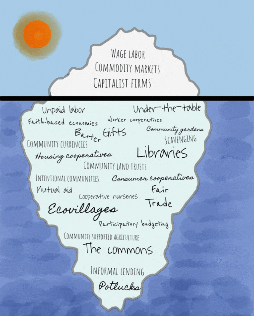 The Diverse Economies Iceberg, created by Community Economies Collective, and modified from original rendering by Maliha Safri, and featured in Solidarity Cities.This drawing represents the economy as vast, diverse, and mostly invisible because hegemonic capitalism dominates all economic activities. [CC License 4.0]